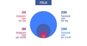 Facebook e Instagram dati di diffusione Italia