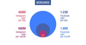 Facebook e Instagram diffusione mondiale